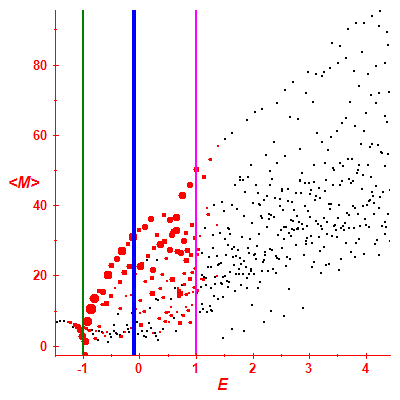 Peres lattice <M>